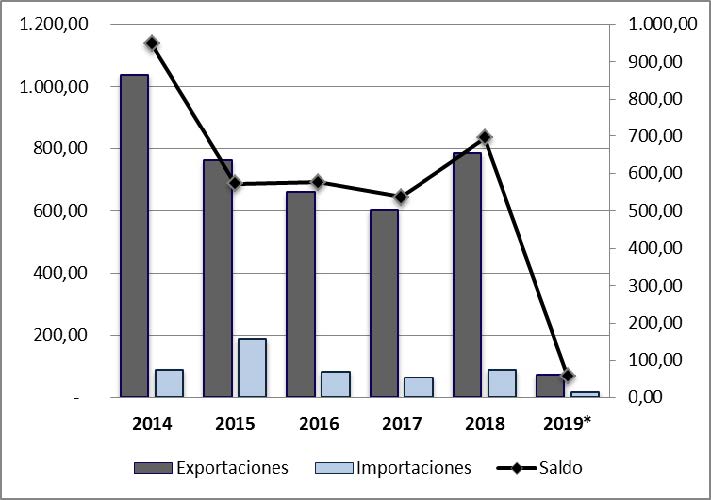 Evolución de la Balanza Comercial con Rusia